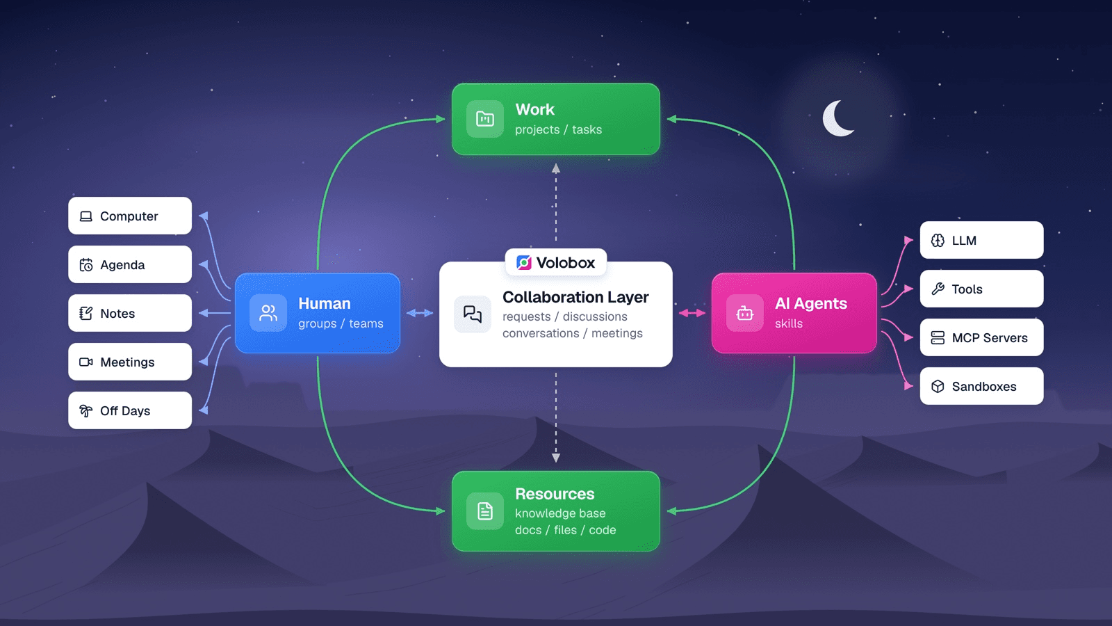 Communication & collaboration of a team